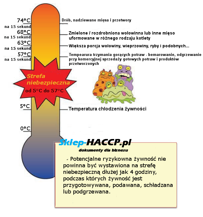 temperatury potraw, haccp temperatury, temperatury haccp