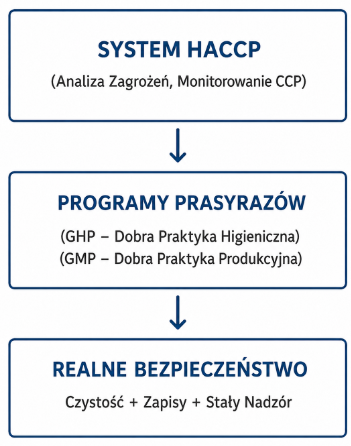 HACCP