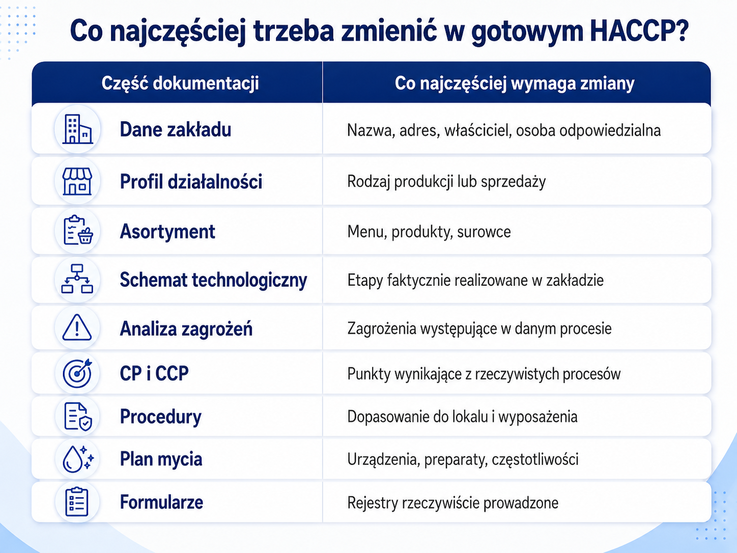 co trzeba zmienić w wzorach haccp